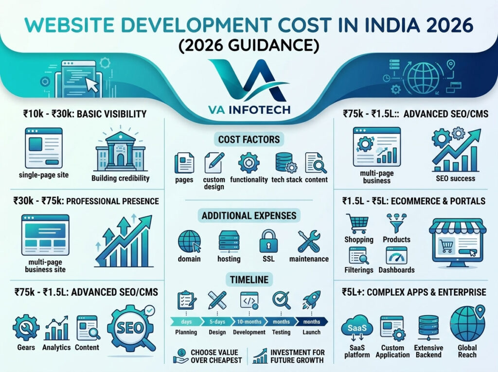 How Much Does Website Development Cost in India in 2026?