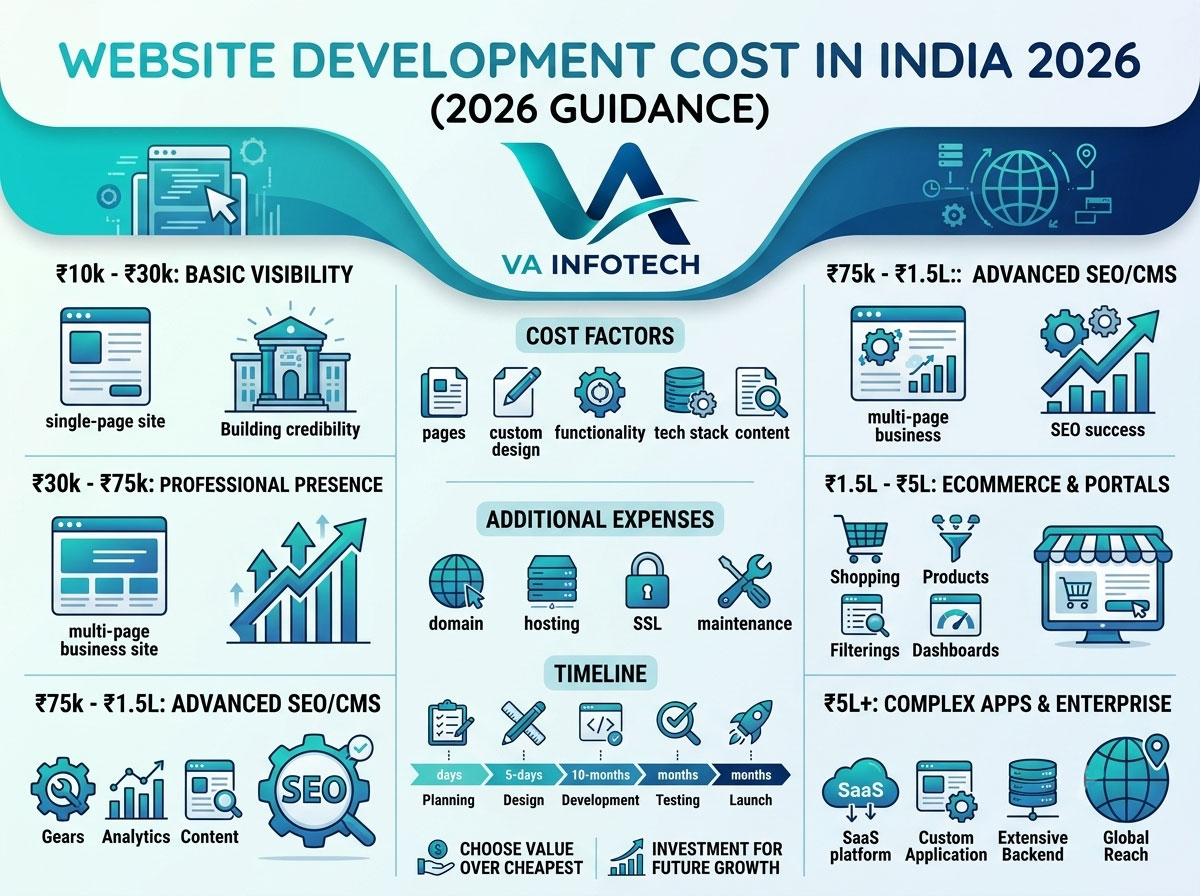 How Much Does Website Development Cost in India in 2026?
