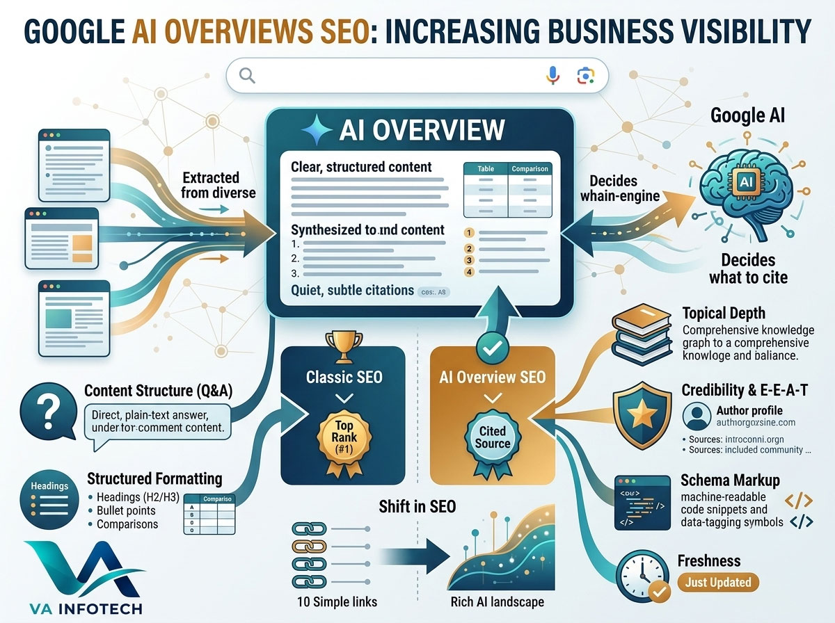 Google AI Overviews SEO: How Businesses Can Increase Their Visibility