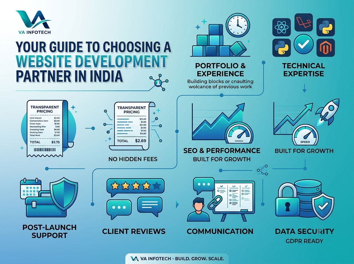 How to Choose a Website Development Company in India