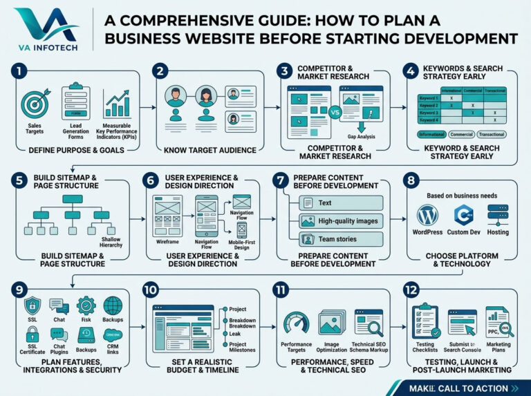 How to Plan a Business Website Before Starting Development